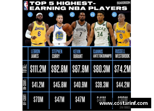 趣购彩NBA球星年收入排名及财务背景分析 - 副本